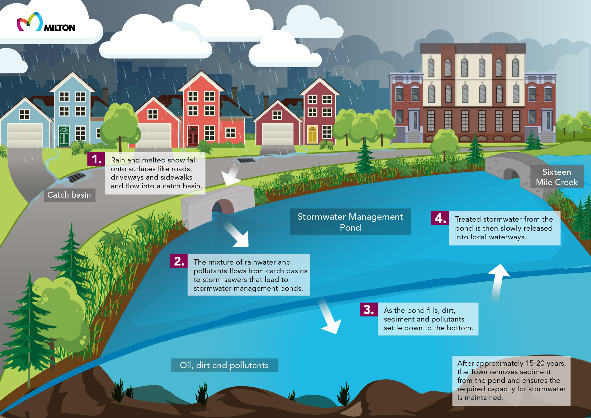 How Does Stormwater Management Design Help Mitigate Nutrient Pollution?
